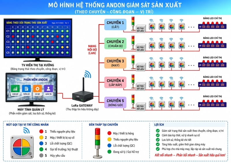 mô hình giám sát chuyền may